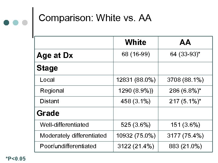 Comparison: White vs. AA White AA 68 (16 -99) 64 (33 -93)* 12831 (88.