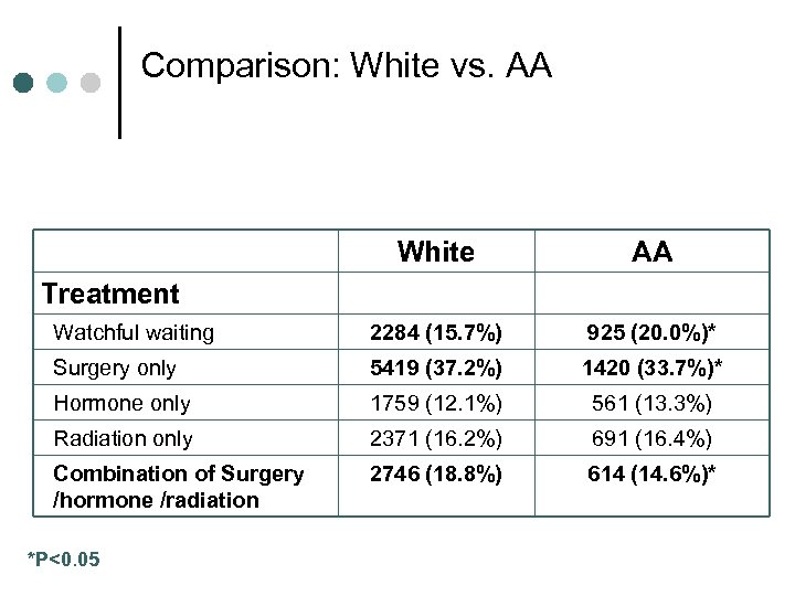 Comparison: White vs. AA White AA Watchful waiting 2284 (15. 7%) 925 (20. 0%)*