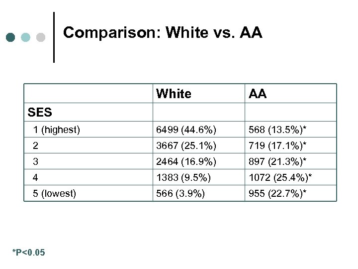 Comparison: White vs. AA White AA 1 (highest) 6499 (44. 6%) 568 (13. 5%)*