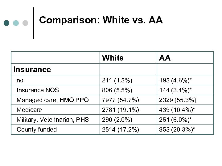 Comparison: White vs. AA White AA no 211 (1. 5%) 195 (4. 6%)* Insurance