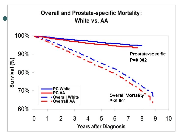 Prostate-specific P=0. 002 Overall Mortality P<0. 001 