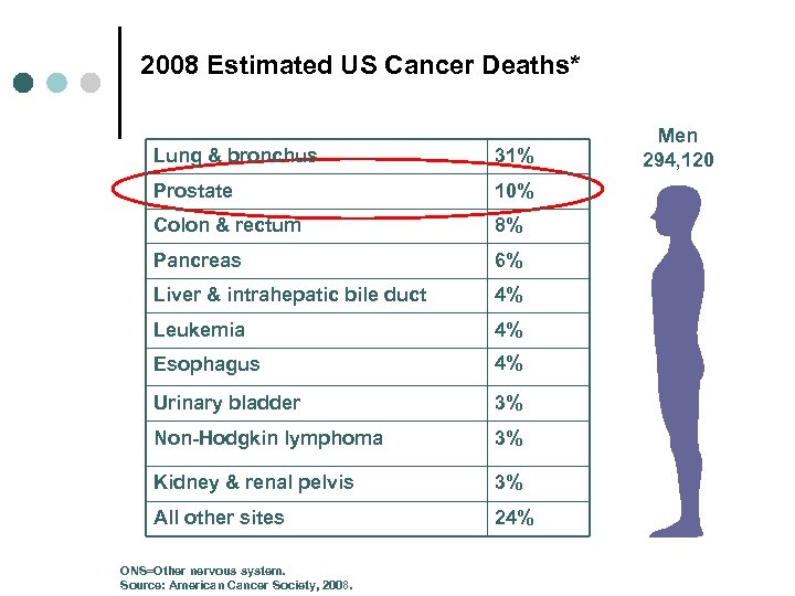 2008 Estimated US Cancer Deaths* Lung & bronchus 31% Prostate 10% Colon & rectum