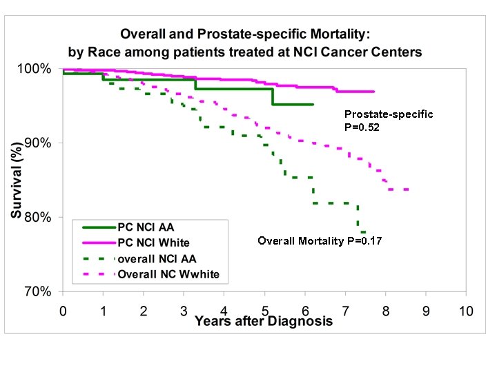 Prostate-specific P=0. 52 Overall Mortality P=0. 17 