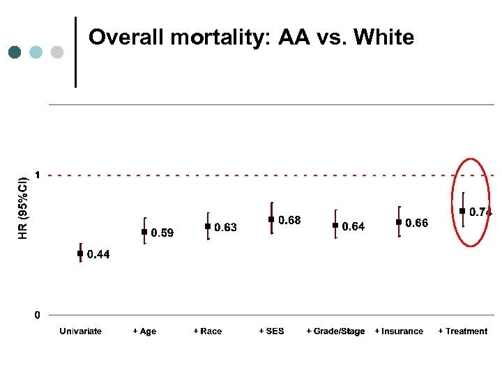 Overall mortality: AA vs. White 