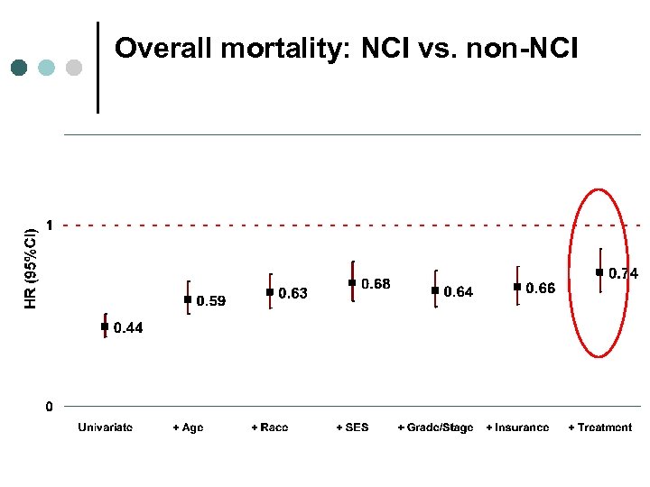 Overall mortality: NCI vs. non-NCI 