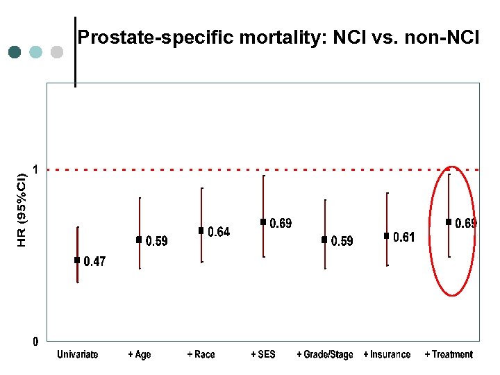 Prostate-specific mortality: NCI vs. non-NCI 