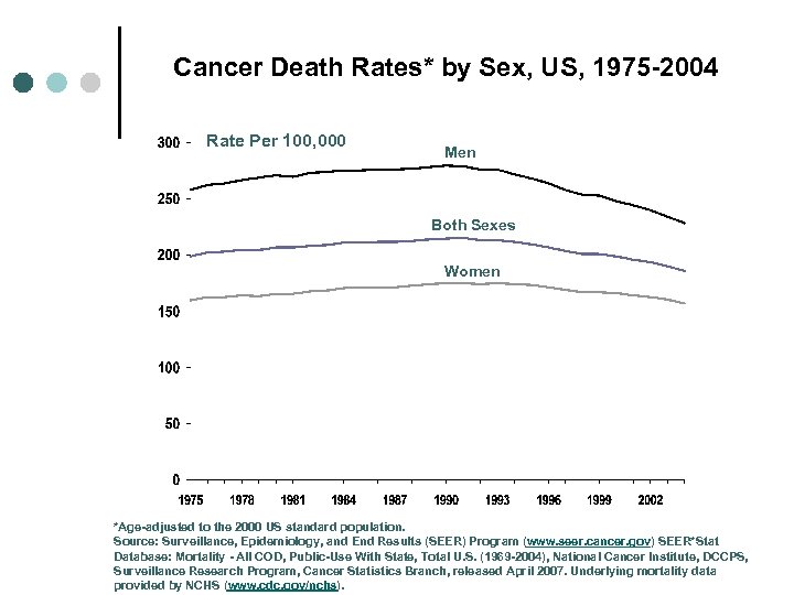 Cancer Death Rates* by Sex, US, 1975 -2004 Rate Per 100, 000 Men Both