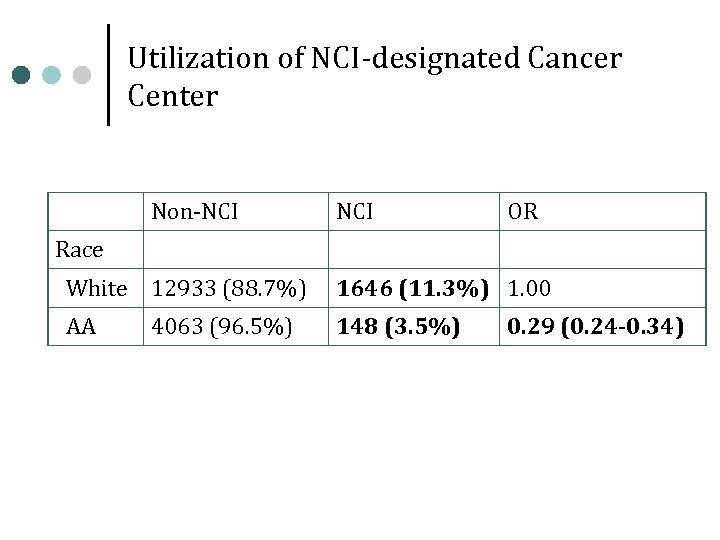 Utilization of NCI-designated Cancer Center Non-NCI OR Race White 12933 (88. 7%) 1646 (11.