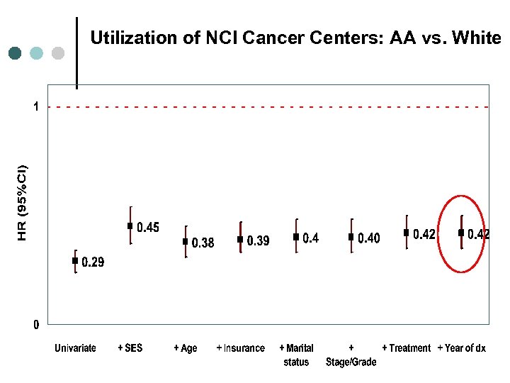 Utilization of NCI Cancer Centers: AA vs. White 