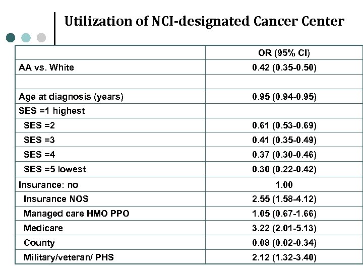 Utilization of NCI-designated Cancer Center OR (95% CI) AA vs. White 0. 42 (0.
