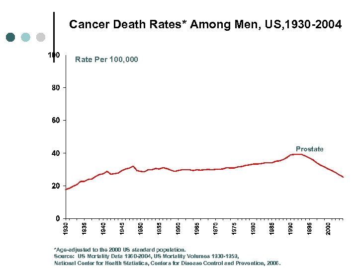Cancer Death Rates* Among Men, US, 1930 -2004 Rate Per 100, 000 Prostate *Age-adjusted