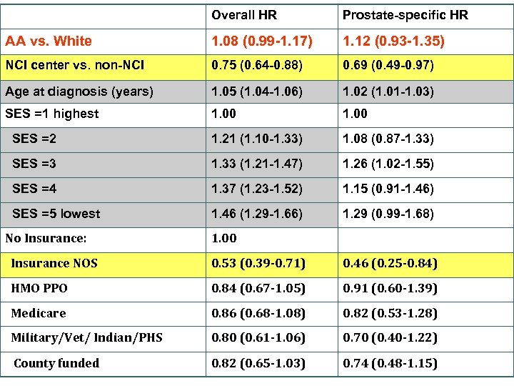 Overall HR Prostate-specific HR AA vs. White 1. 08 (0. 99 -1. 17) 1.