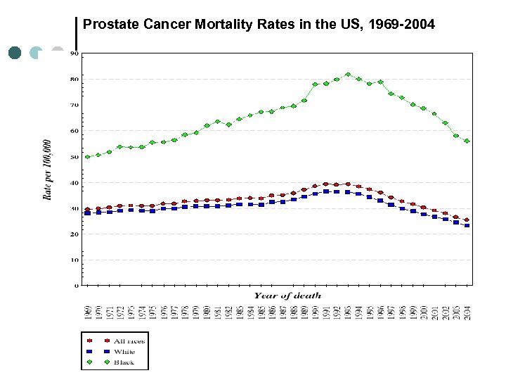 Prostate Cancer Mortality Rates in the US, 1969 -2004 