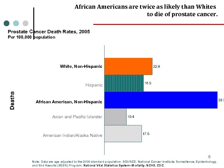 African Americans are twice as likely than Whites to die of prostate cancer. Prostate