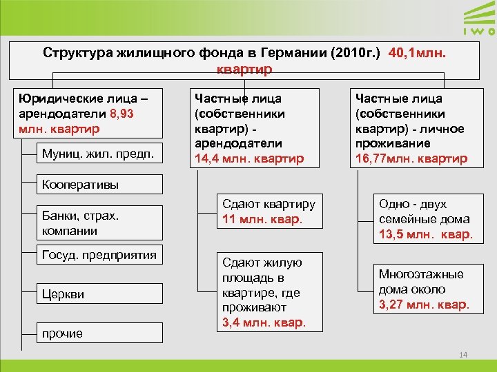 Структура жилищного фонда в Германии (2010 г. ) 40, 1 млн. квартир Юридические лица