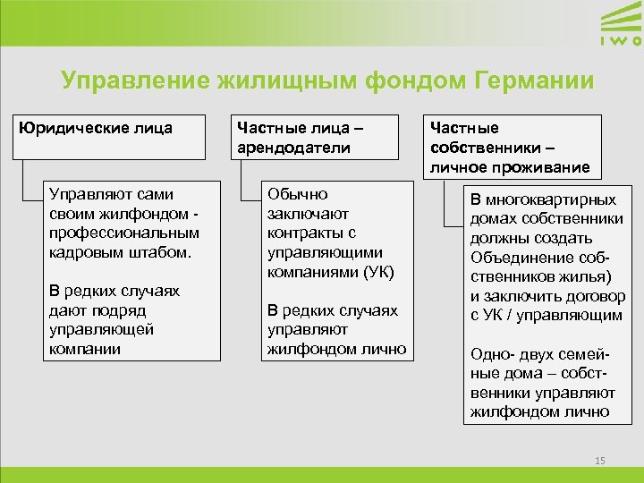 Управление жилищным фондом Германии Юридические лица Управляют сами своим жилфондом профессиональным кадровым штабом. В
