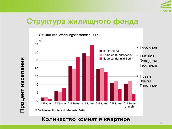 Структура жилищного фонда § Германия Процент населения § Бывшая Западная Германия § Новые Земли