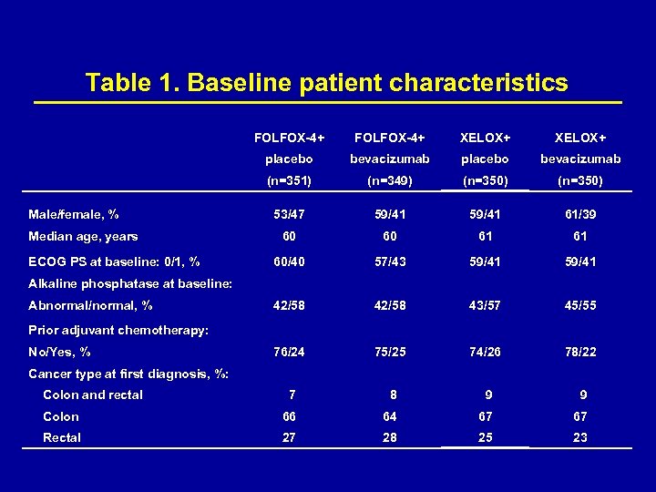 Table 1. Baseline patient characteristics FOLFOX-4+ XELOX+ placebo bevacizumab (n=351) (n=349) (n=350) 53/47 59/41