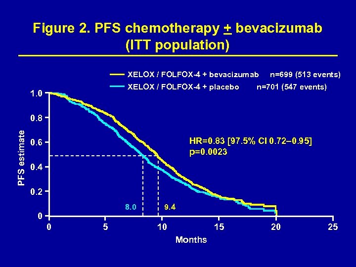 Figure 2. PFS chemotherapy + bevacizumab (ITT population) XELOX / FOLFOX-4 + bevacizumab XELOX