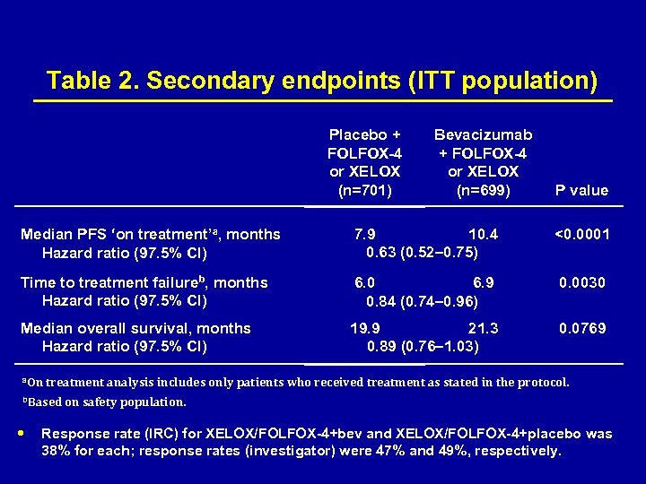 Table 2. Secondary endpoints (ITT population) Placebo + FOLFOX-4 or XELOX (n=701) Bevacizumab +