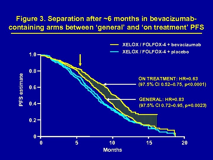 Figure 3. Separation after ~6 months in bevacizumabcontaining arms between ‘general’ and ‘on treatment’