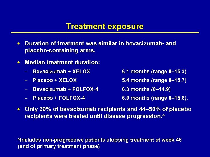 Treatment exposure Duration of treatment was similar in bevacizumab- and placebo-containing arms. Median treatment