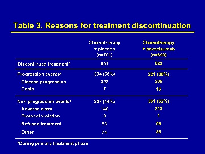 Table 3. Reasons for treatment discontinuation Chemotherapy + placebo (n=701) Chemotherapy + bevacizumab (n=699)