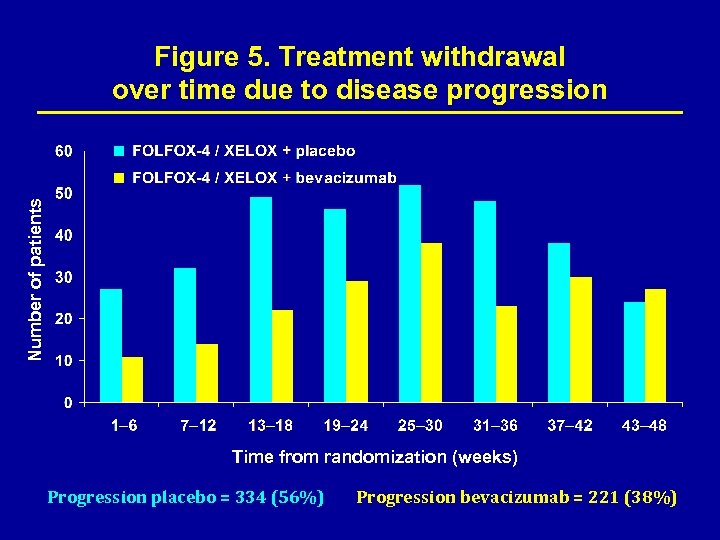 Number of patients Figure 5. Treatment withdrawal over time due to disease progression Time