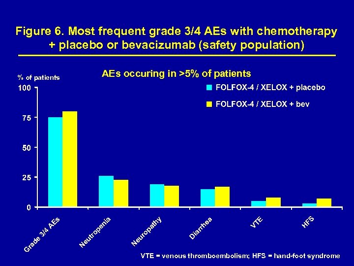 Figure 6. Most frequent grade 3/4 AEs with chemotherapy + placebo or bevacizumab (safety