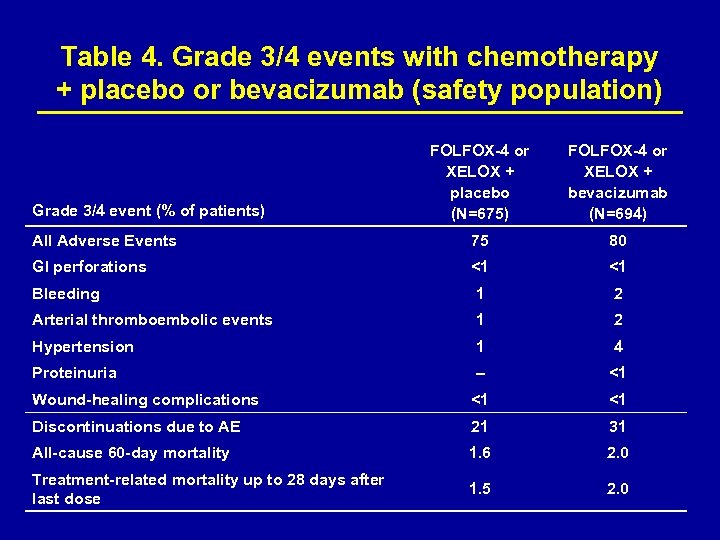 Table 4. Grade 3/4 events with chemotherapy + placebo or bevacizumab (safety population) FOLFOX-4