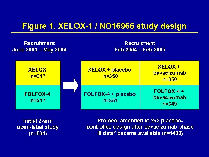 Figure 1. XELOX-1 / NO 16966 study design Recruitment June 2003 – May 2004