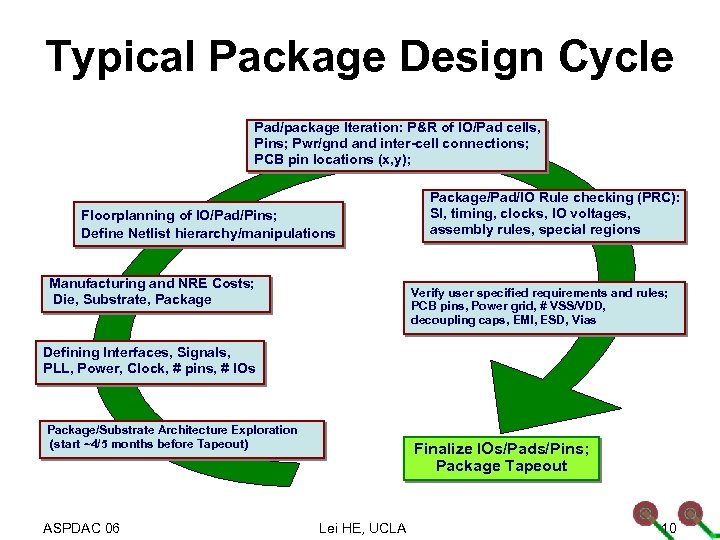 Typical Package Design Cycle Pad/package Iteration: P&R of IO/Pad cells, Pins; Pwr/gnd and inter-cell