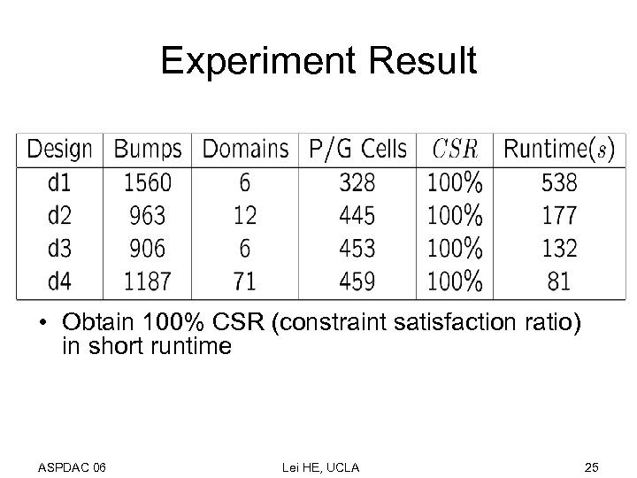 Experiment Result • Obtain 100% CSR (constraint satisfaction ratio) in short runtime ASPDAC 06