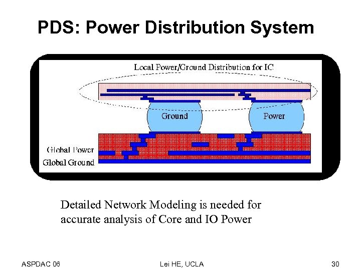 PDS: Power Distribution System Detailed Network Modeling is needed for accurate analysis of Core