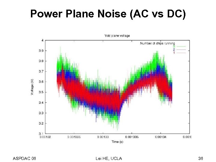 Power Plane Noise (AC vs DC) ASPDAC 06 Lei HE, UCLA 36 