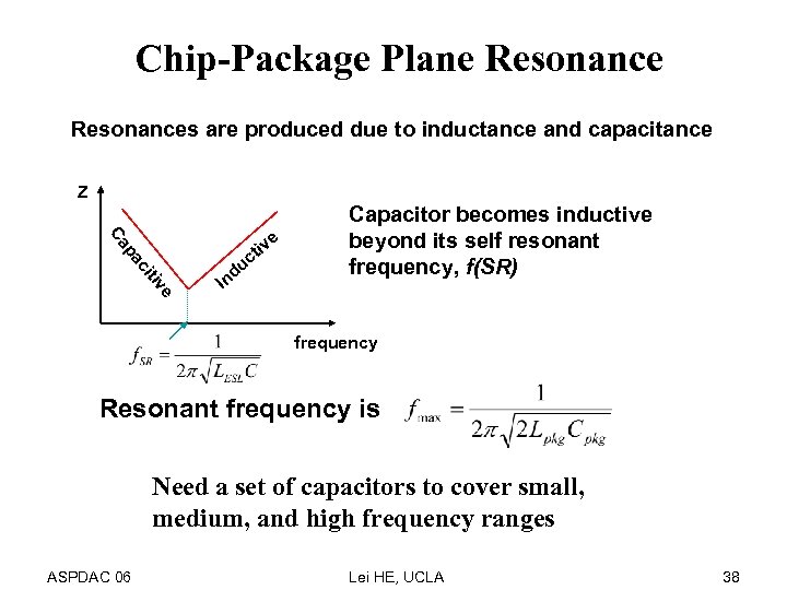 Chip-Package Plane Resonances are produced due to inductance and capacitance Z e tiv ci