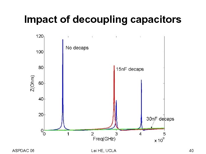 Impact of decoupling capacitors ASPDAC 06 Lei HE, UCLA 40 