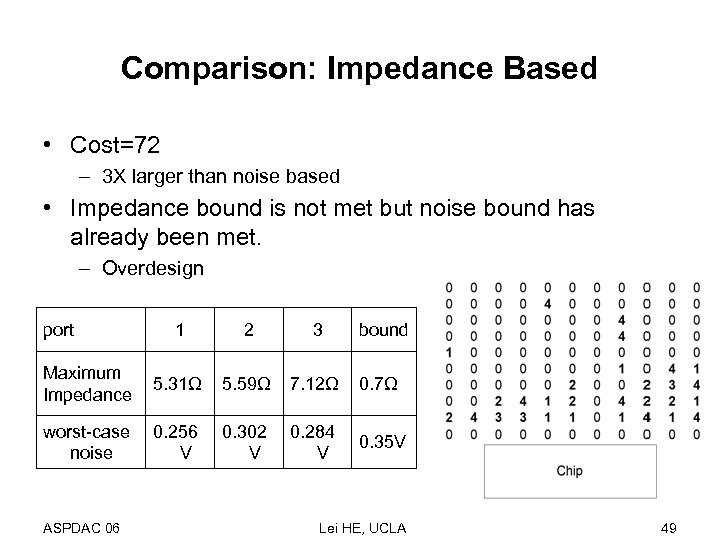 Comparison: Impedance Based • Cost=72 – 3 X larger than noise based • Impedance