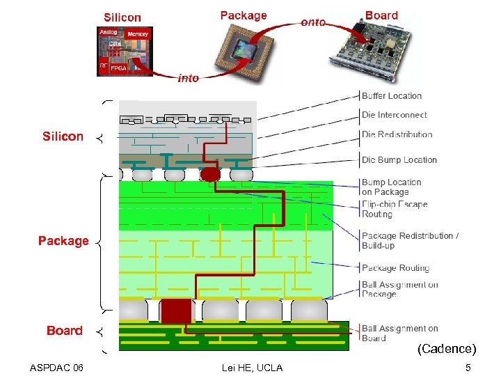 Silicon Package Board (Cadence) ASPDAC 06 Lei HE, UCLA 5 