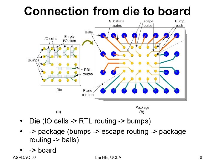 Connection from die to board • Die (IO cells -> RTL routing -> bumps)