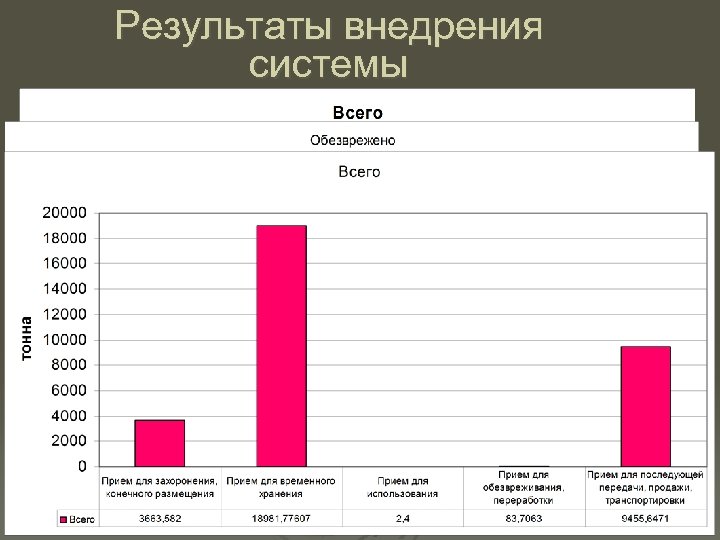 Результаты внедрения системы Ведение кадастров отходов в структуре муниципальных природоохранных органов; Обеспечение автоматизированного сбора,