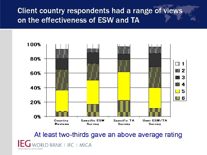 Client country respondents had a range of views on the effectiveness of ESW and