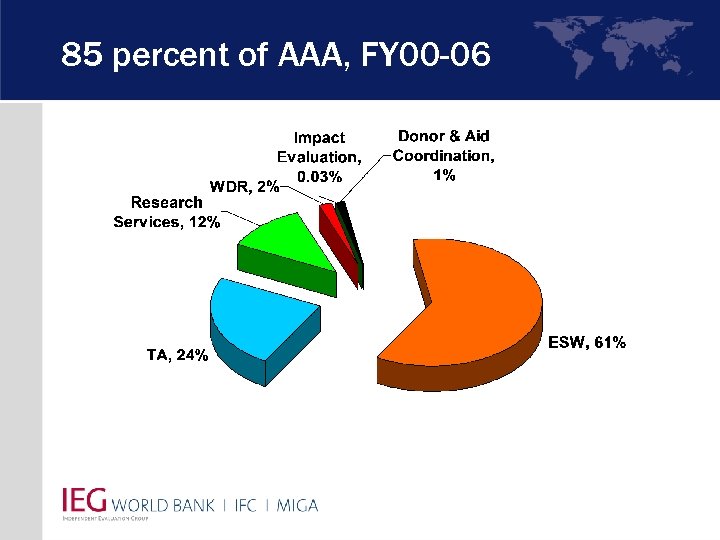 85 percent of AAA, FY 00 -06 