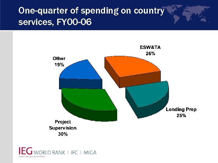 One-quarter of spending on country services, FY 00 -06 