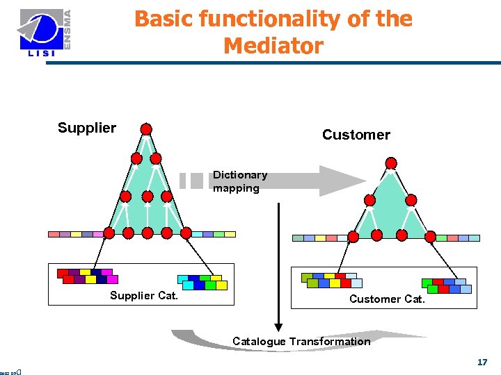 Basic functionality of the Mediator Supplier Customer Dictionary mapping Supplier Cat. Customer Catalogue Transformation