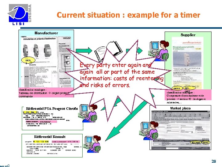 Current situation : example for a timer Manufacturer Supplier 0470 2 Every party enter
