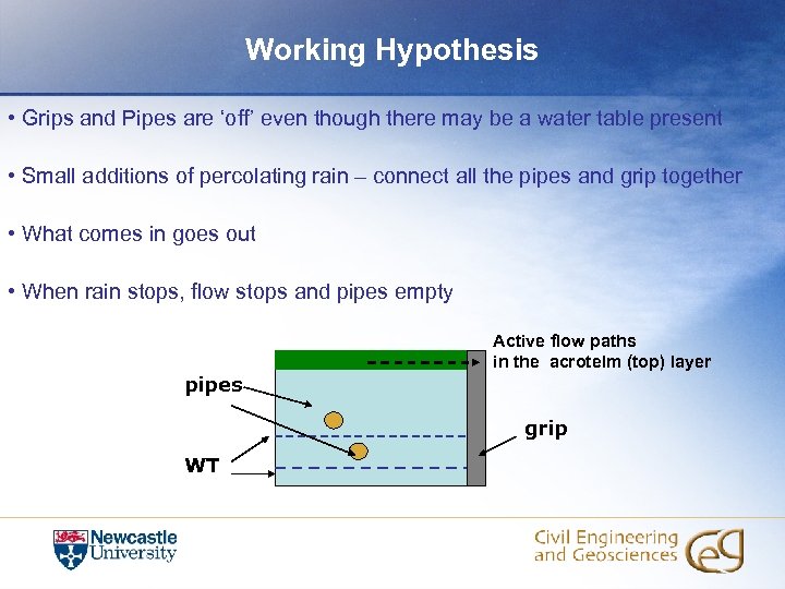 Working Hypothesis • Grips and Pipes are ‘off’ even though there may be a
