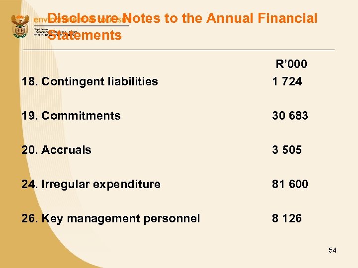 Disclosure Notes to the Annual Financial Statements 18. Contingent liabilities R’ 000 1 724