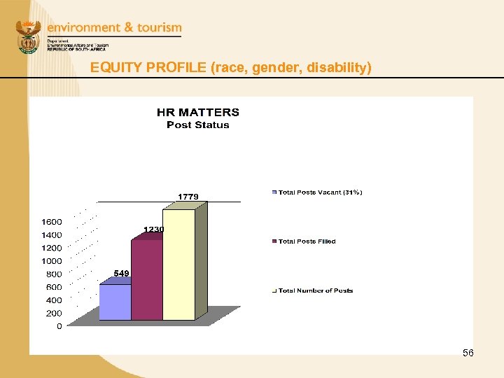 EQUITY PROFILE (race, gender, disability) 56 
