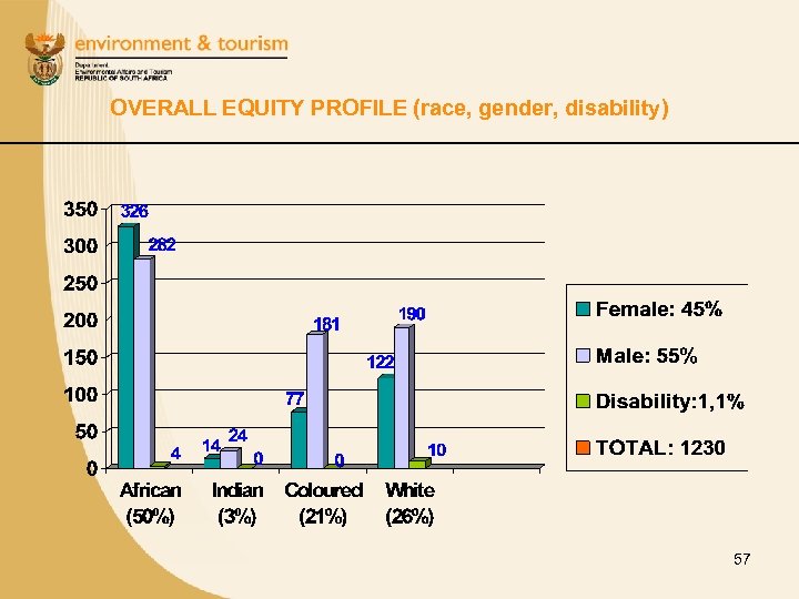OVERALL EQUITY PROFILE (race, gender, disability) 57 